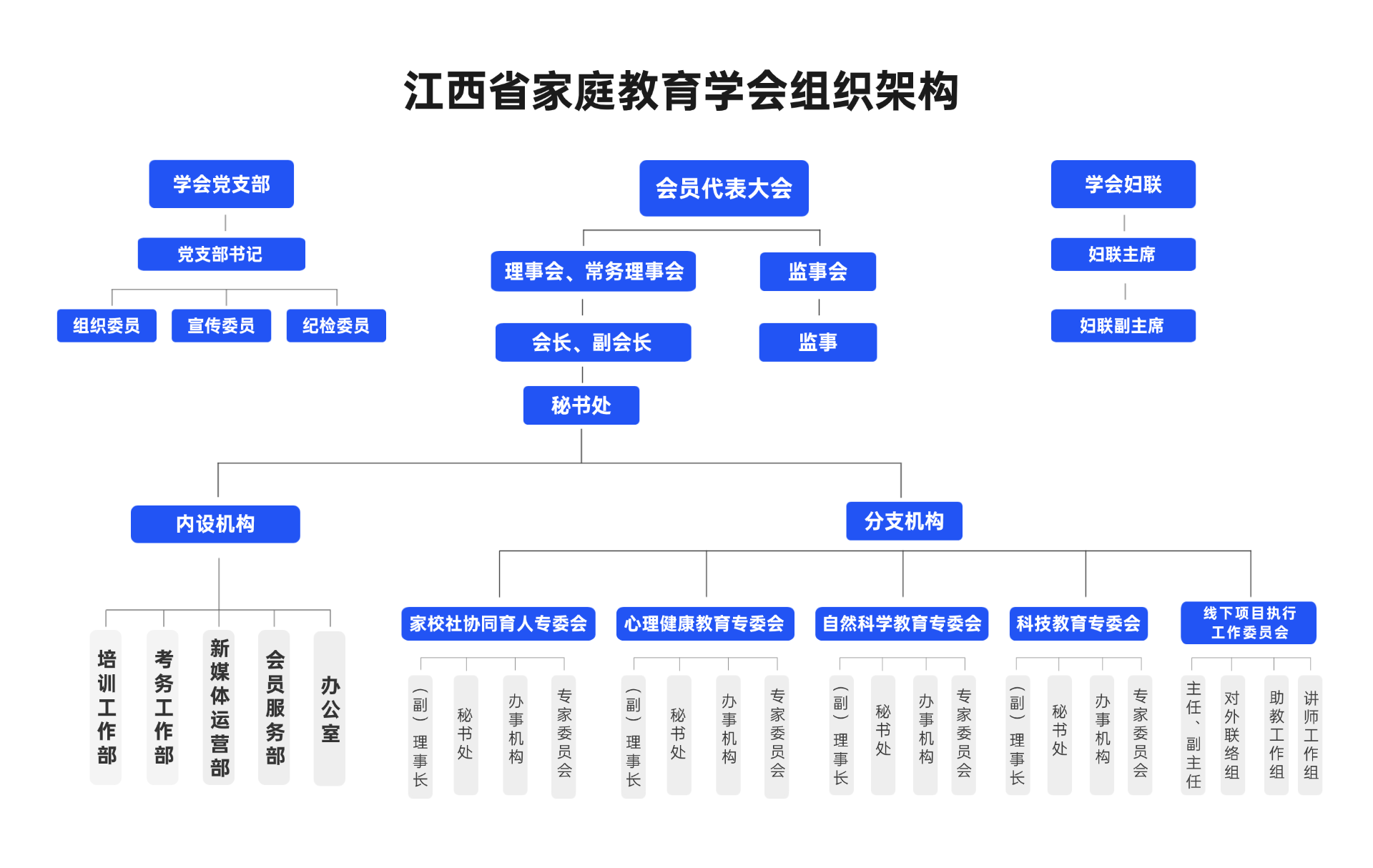 江西省家庭教育学会组织架构-江西省家庭教育学会